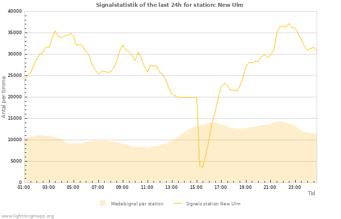 Grafer: Signalstatistik