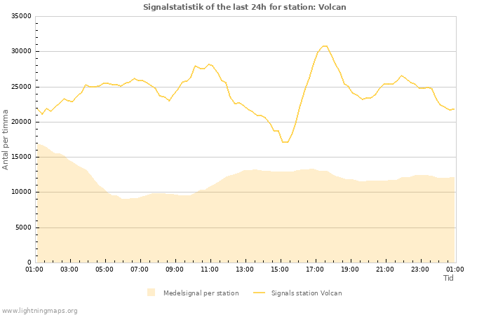 Grafer: Signalstatistik