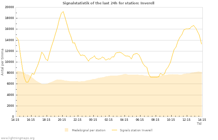 Grafer: Signalstatistik