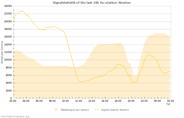 Grafer: Signalstatistik