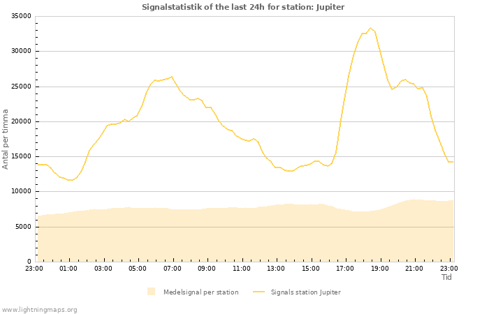 Grafer: Signalstatistik