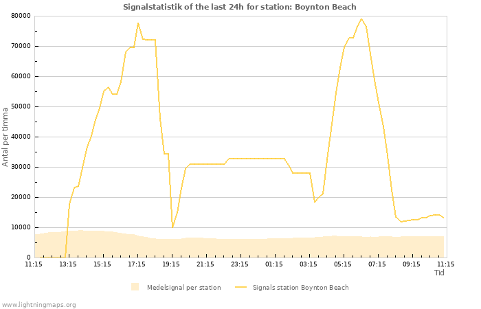 Grafer: Signalstatistik