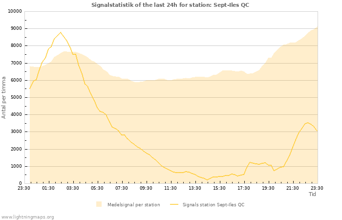 Grafer: Signalstatistik