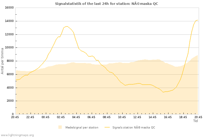 Grafer: Signalstatistik