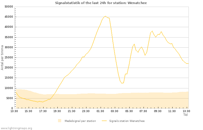 Grafer: Signalstatistik