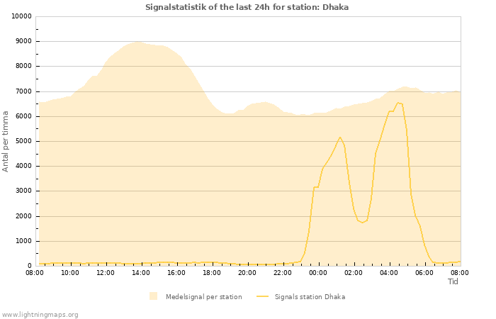 Grafer: Signalstatistik