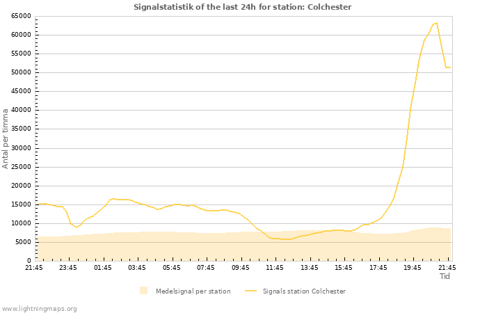 Grafer: Signalstatistik