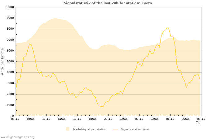 Grafer: Signalstatistik