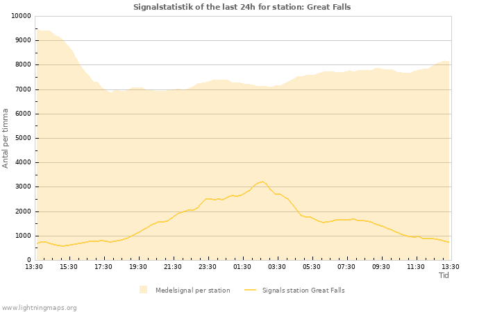 Grafer: Signalstatistik