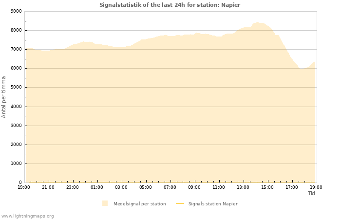 Grafer: Signalstatistik