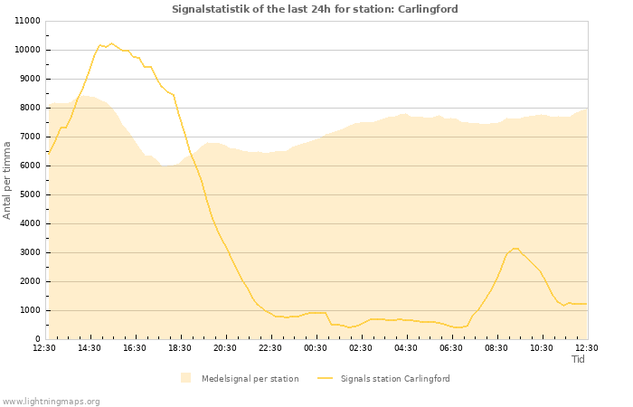 Grafer: Signalstatistik