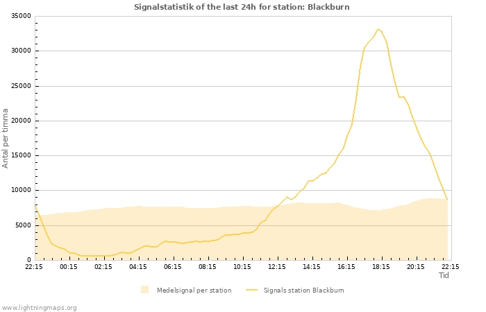 Grafer: Signalstatistik