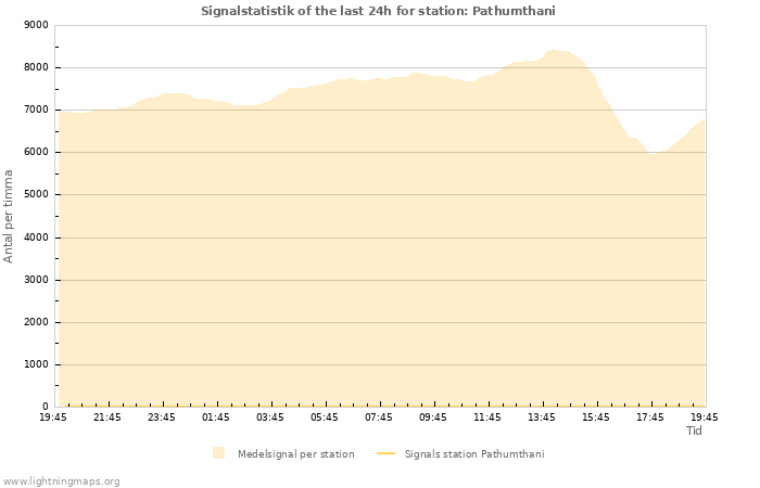 Grafer: Signalstatistik