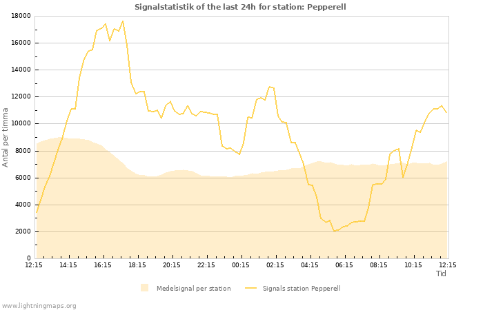 Grafer: Signalstatistik