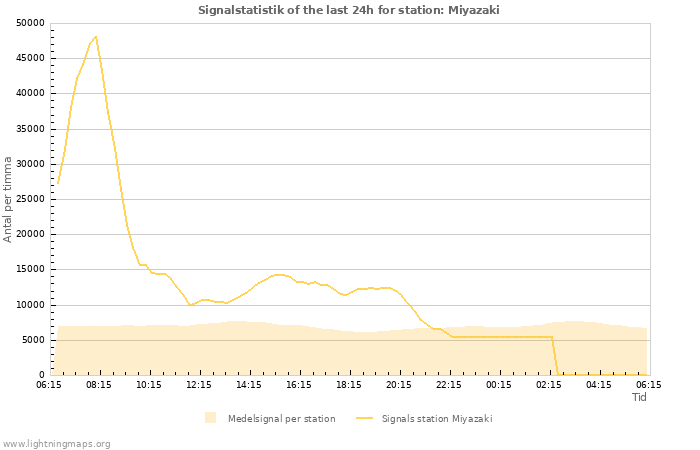 Grafer: Signalstatistik