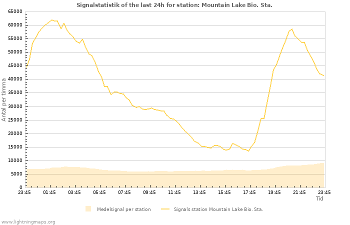 Grafer: Signalstatistik