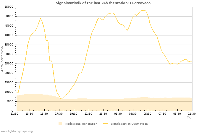 Grafer: Signalstatistik