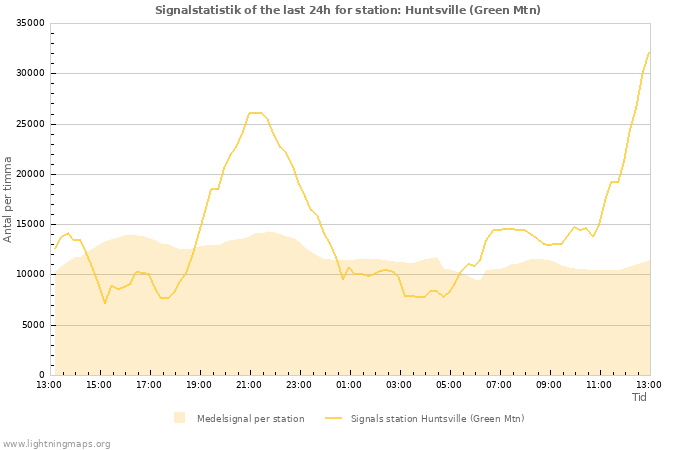 Grafer: Signalstatistik