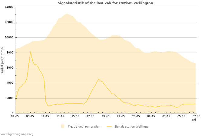 Grafer: Signalstatistik