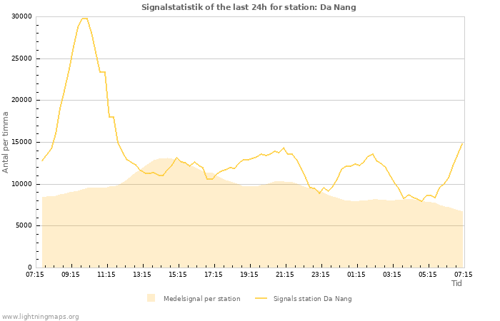 Grafer: Signalstatistik