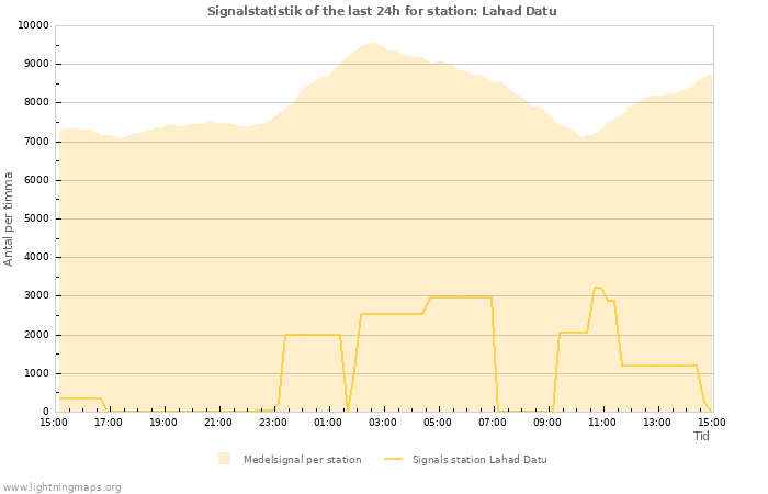 Grafer: Signalstatistik