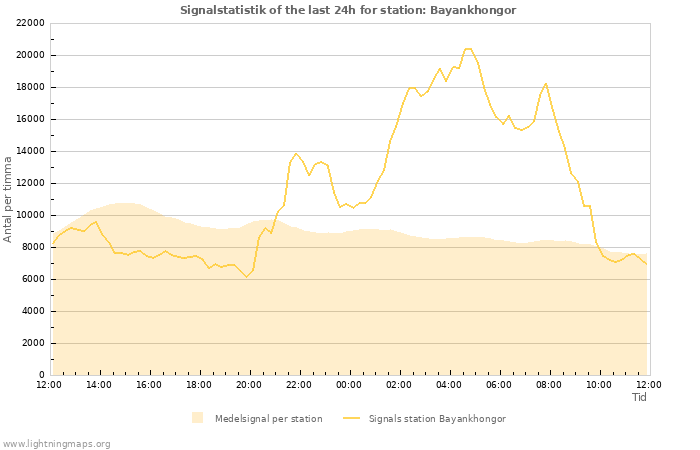 Grafer: Signalstatistik