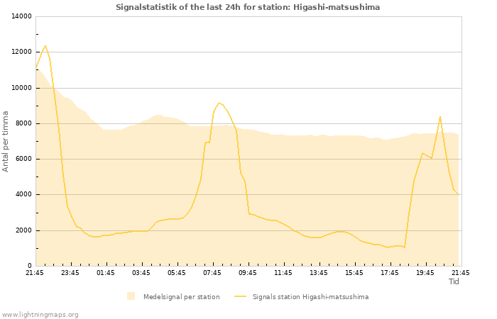 Grafer: Signalstatistik