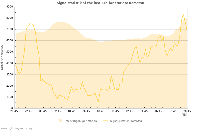 Grafer: Signalstatistik