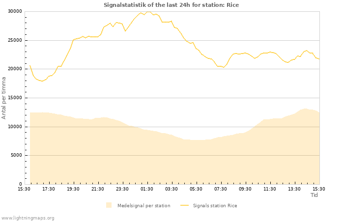 Grafer: Signalstatistik