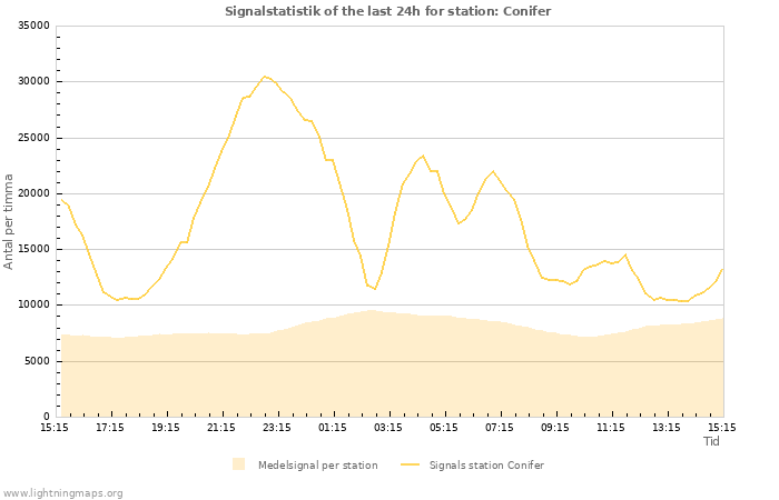 Grafer: Signalstatistik