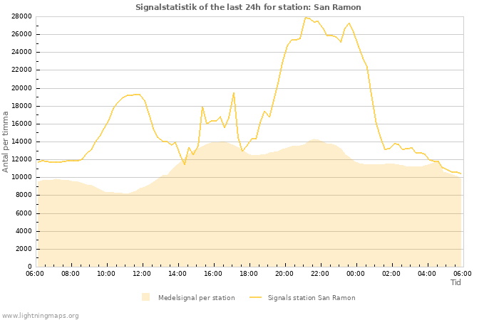 Grafer: Signalstatistik