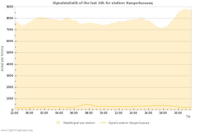 Grafer: Signalstatistik