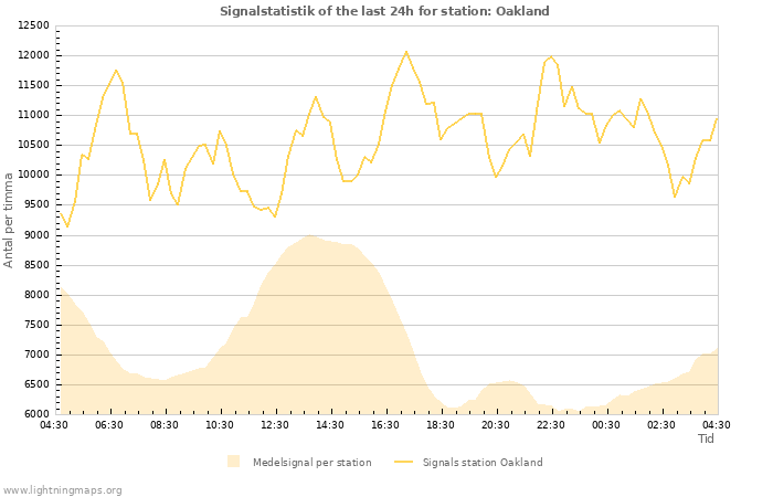 Grafer: Signalstatistik