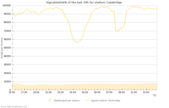 Grafer: Signalstatistik