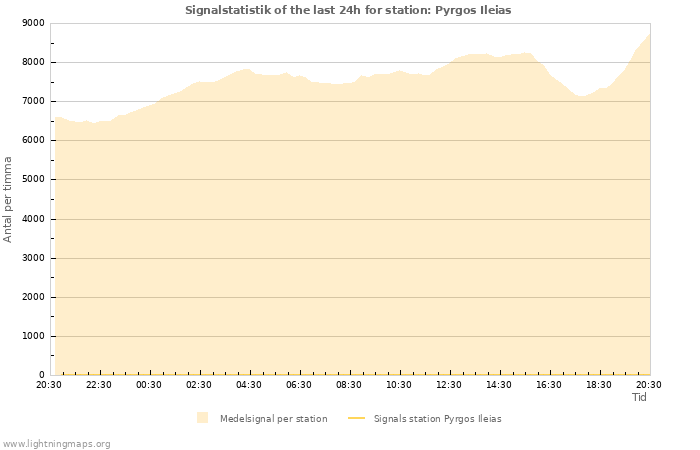 Grafer: Signalstatistik