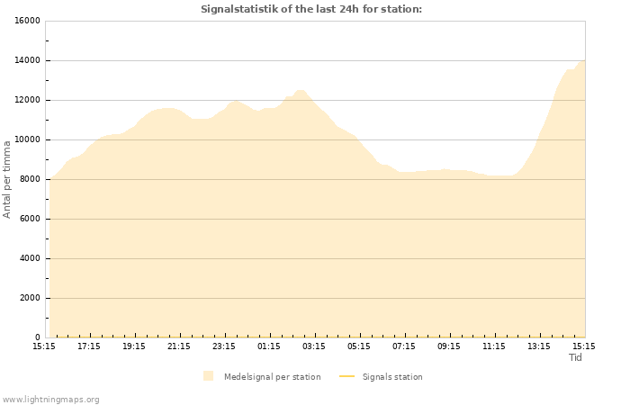 Grafer: Signalstatistik