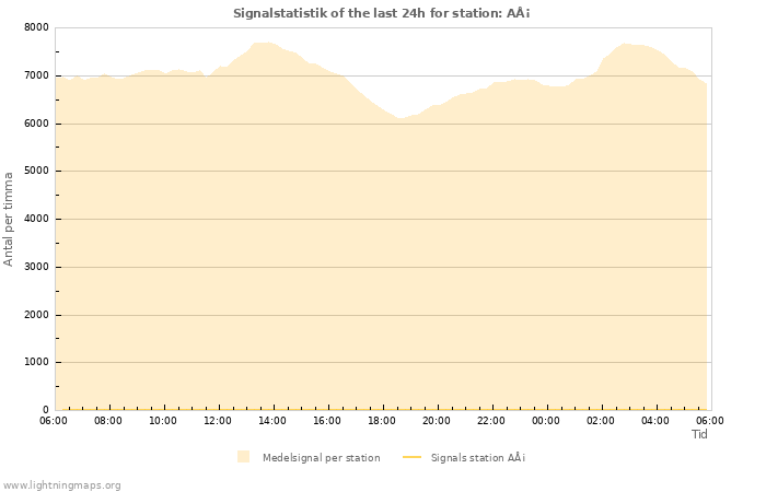 Grafer: Signalstatistik