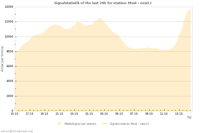 Grafer: Signalstatistik