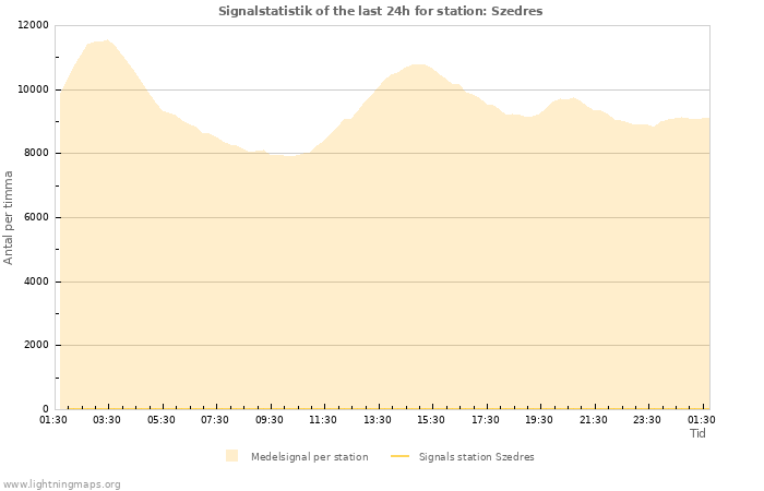 Grafer: Signalstatistik