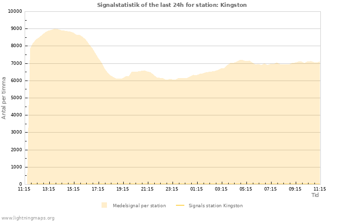 Grafer: Signalstatistik