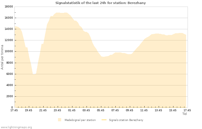 Grafer: Signalstatistik