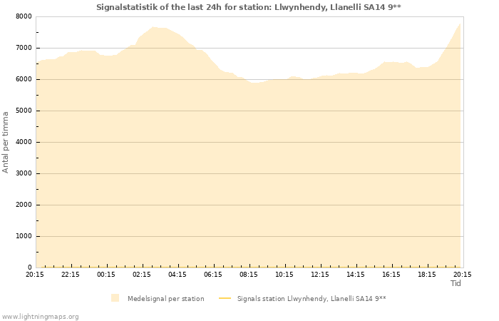 Grafer: Signalstatistik