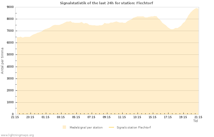 Grafer: Signalstatistik