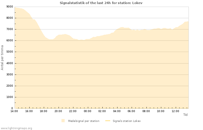 Grafer: Signalstatistik