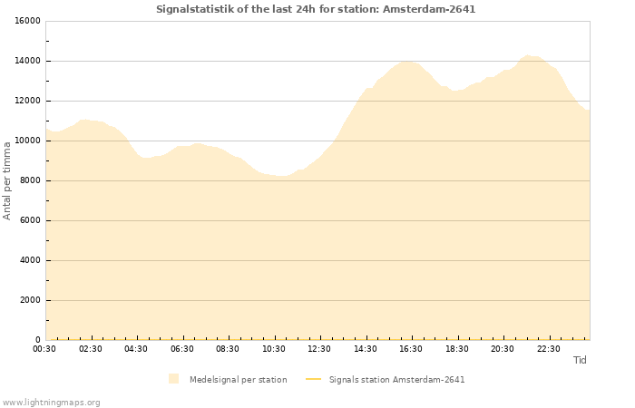 Grafer: Signalstatistik