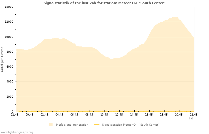 Grafer: Signalstatistik