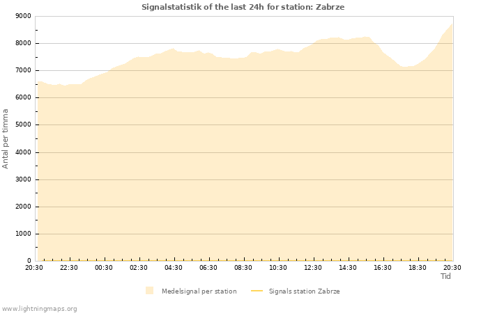 Grafer: Signalstatistik