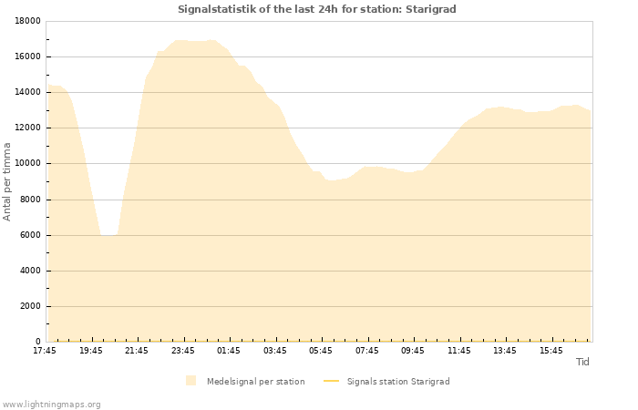 Grafer: Signalstatistik