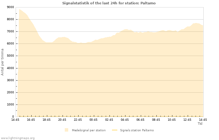 Grafer: Signalstatistik