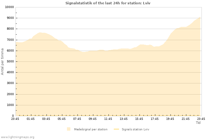 Grafer: Signalstatistik